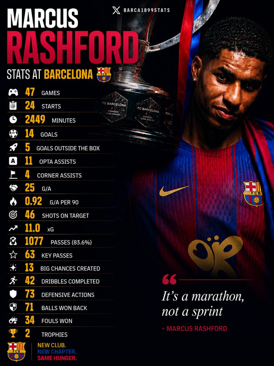 Marcus Rashford Stats 📊 Marcus Rashford’s 🏴 Stats at Barcelona 🔵🔴 🎮 47 games 📋 24 ...