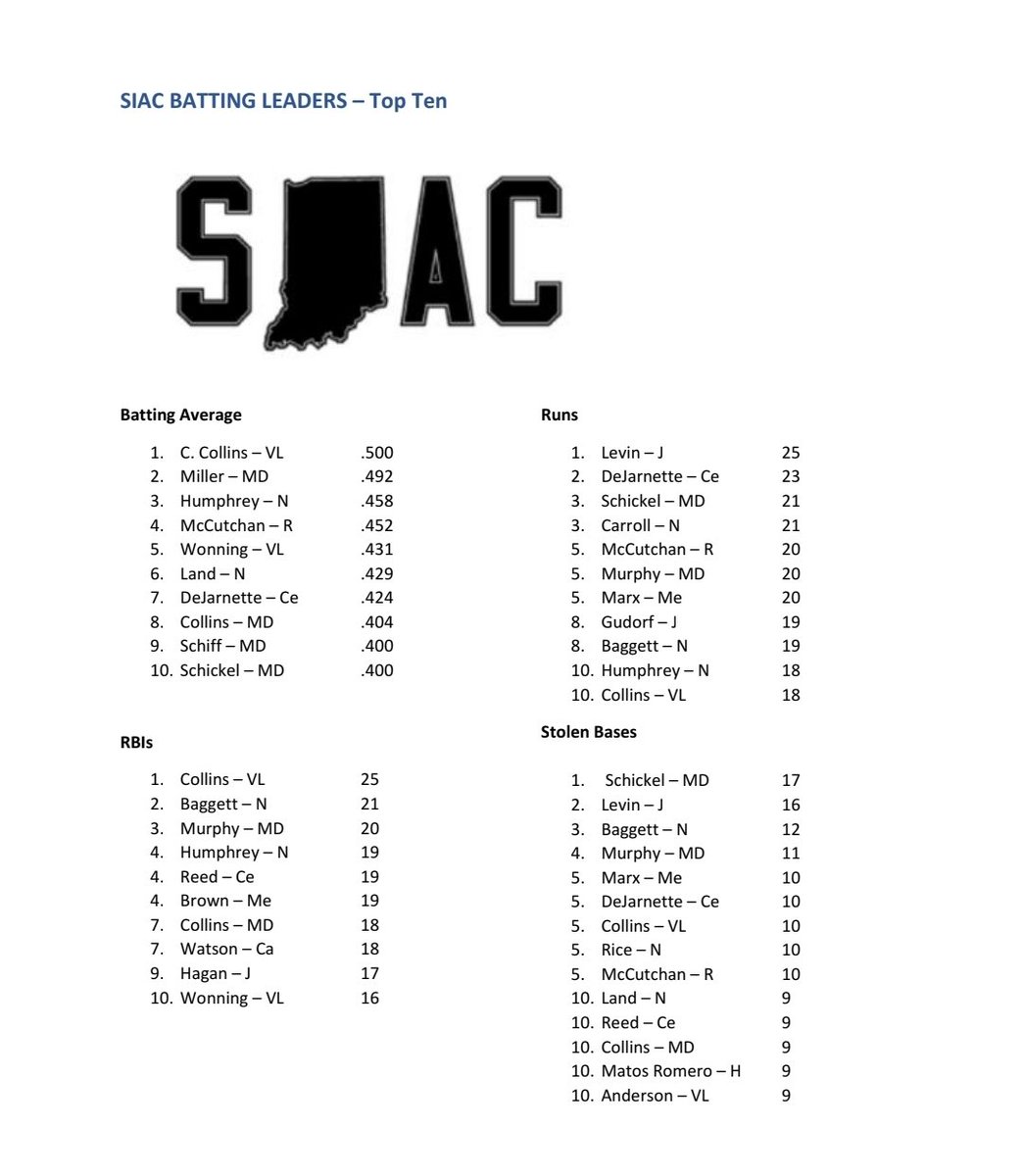 River_City_SN's tweet photo. SIAC BASEBALL HITTING LEADERS https://t.co/Kt4pKnQmvJ