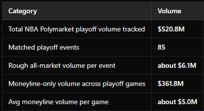AskEdgeFinder's tweet photo. NBA Playoff liquidity on #Polymarket so far https://t.co/i6hQlfJ12M