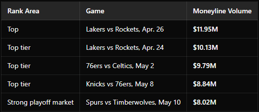 AskEdgeFinder's tweet photo. NBA Playoff liquidity on #Polymarket so far https://t.co/i6hQlfJ12M