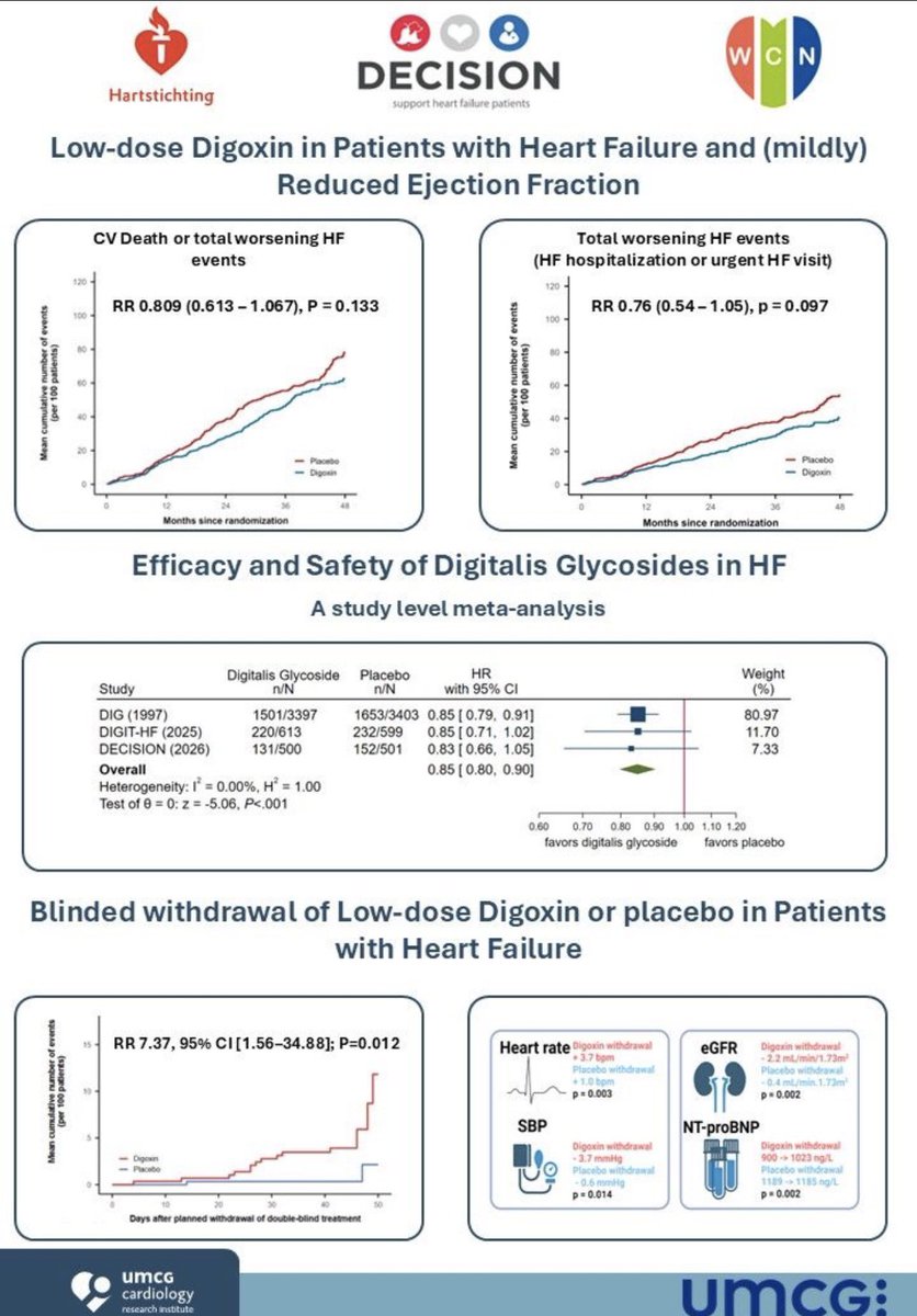 drbennisahmed's tweet photo. Digoxin: the drug everyone loves to forget… until the data keep coming back.
#HeartFailure26 
DECISION trial + updated meta-analysis:
• ↓ worsening HF events
• Consistent signal across studies
• Withdrawal associated with rapid clinical deterioration

Maybe digitalis glycosides deserve a more nuanced conversation in modern HFrEF management.

#HeartFailure #CardioTwitter #ESCCongress #Digoxin
@SJGreene_md @gcfmd @DrMarthaGulati @hvanspall @kevin_damman @BiykemB @MartaCoboMarcos @hfcollaboratory