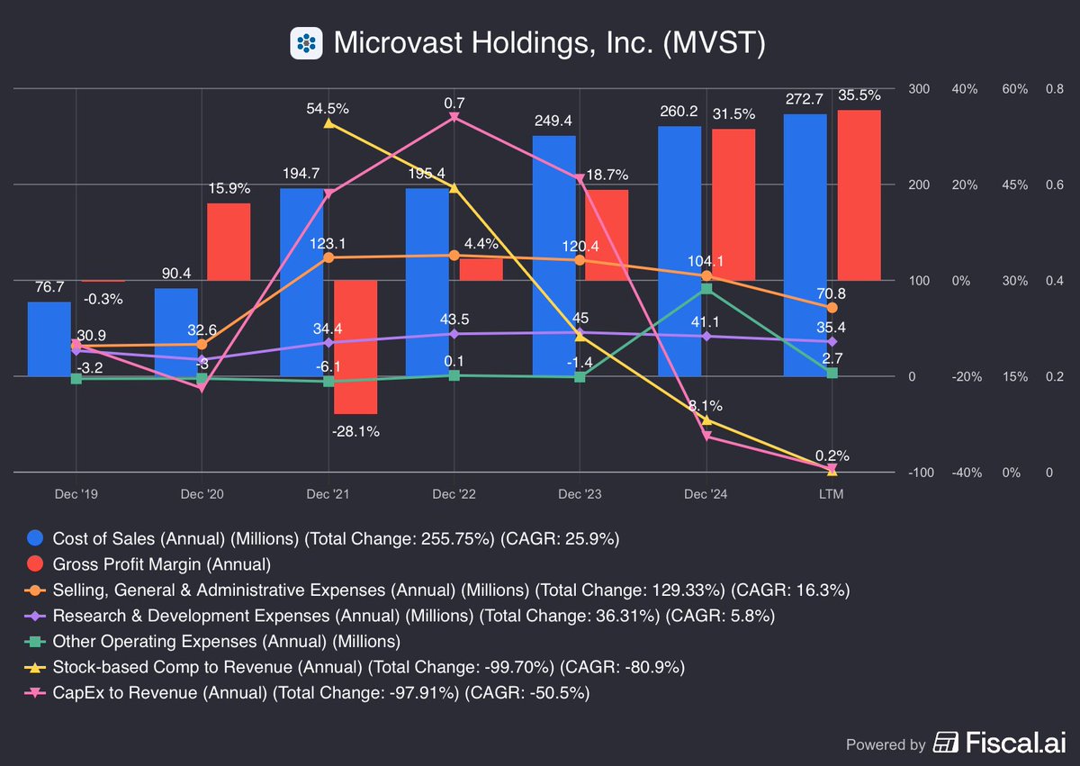 Luna_Hot_Trades's tweet photo. 🚨 $MVST might have one of the MOST misunderstood earnings setups in the battery sector right now.

Because while Wall Street still treats this like a speculative EV battery stock…

the company is quietly building exposure to:
⚡ commercial EVs  
⚡ grid storage  
⚡ AI infrastructure power demand  
⚡ autonomous mining fleets  
⚡ U.S. battery manufacturing

…and the numbers heading into earnings are getting VERY interesting 👀

Here’s why bulls think the setup is loaded:

1️⃣ THE IVECO MATH LOOKS EXPLOSIVE  
Q1 indicators point toward a MASSIVE YoY ramp:

🚌 Iveco reportedly delivered 3,100+ battery packs  
📈 eBus deliveries surged ~76% YoY  
🏆 Iveco Bus became the #1 EV bus player in Europe (~14.8% share)

That matters because:
more buses shipped = more Microvast battery volume.

Some analysts estimate this could imply:
⚡ ~185 MWh shipped (+~85% YoY)  
⚡ potentially ~$75M–105M EMEA revenue contribution

If accurate…

that would represent one of the strongest quarters in company history.

2️⃣ THE CLARKSVILLE STORY IS STARTING TO LOOK REAL  
This is important because execution risk was the BIG bear argument for years.

Now:
✅ U.S. pack lines appear operational  
✅ cells reportedly arriving consistently  
✅ production infrastructure moving toward commercialization

That dramatically changes the perception of “execution credibility.”

Especially after years of skepticism.

3️⃣ THE CHINA MINING BUSINESS IS UNDERAPPRECIATED  
This part gets almost no attention from U.S. investors.

Microvast batteries are reportedly powering hundreds of autonomous mining trucks in China tied to:
⛏️ Hongwei fleets  
📡 Huawei-enabled 5G autonomy systems  
⚡ high-cycle industrial battery demand

That’s a VERY different business mix than “retail EV hype.”

And industrial fleet electrification can become sticky recurring demand.

4️⃣ THE AI DATA CENTER ANGLE COULD BECOME HUGE  
THIS is where the narrative gets interesting.

As hyperscalers scramble for power infrastructure…

battery energy storage systems (BESS) are becoming increasingly strategic for:
⚡ peak shaving  
⚡ backup power  
⚡ microgrids  
⚡ always-on AI compute environments

And Microvast’s:
✅ vertically integrated LFP tech  
✅ high-power charging capability  
✅ thermal management expertise

…could fit directly into that buildout.

The market still barely prices this possibility in.

5️⃣ BUT THERE ARE STILL MAJOR RISKS ⚠️  
This is NOT a low-risk setup.

Bears will point to:
⚠️ historical dilution concerns  
⚠️ geopolitical/China exposure  
⚠️ execution risk scaling U.S. production  
⚠️ margin pressure in batteries globally  
⚠️ intense competition from CATL/BYD/Tesla supply ecosystems

And importantly:
battery stocks can remain deeply undervalued for LONG periods if profitability doesn’t inflect clearly.

6️⃣ THIS IS THE CORE DEBATE  
Is $MVST:
🟢 an overlooked industrial battery infrastructure company entering a major growth phase…

OR

🔴 another capital-intensive battery story with too much execution risk?

That’s why this earnings report matters so much.

Because if:
🔥 Iveco revenue ramps hard  
🔥 margins improve  
🔥 U.S. manufacturing execution looks credible  
🔥 AI/BESS commentary strengthens

…the rerating narrative could accelerate FAST.

Especially with sentiment still relatively skeptical.

Feels like one of those “market hasn’t fully connected the dots yet” setups.

Bookmark this post & drop your PT for $MVST after earnings 👇

Battery infrastructure winner… or another false dawn?

#MVST #Battery #BESS #AI #Earnings