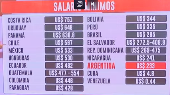 PyVLdZ1's tweet photo. Con @CFKArgentina tenías el salario mas alto de toda latino y centro américa. 
LA CHORRA!!!
Gil de stopa!!!
Liberto nabo que arrastra a la miseria al pueblo argentino. https://t.co/X3pFsZN9yW