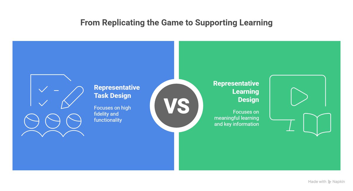 Mr_Tennis_Coach's tweet photo. When coaches first hear about "representative practice," it’s easy to assume that every activity needs to look exactly like the full game; same numbers, same intensity, same space. But that’s not quite the goal. This is where it’s useful to distinguish between two important ideas:

- Representative Task Design is about how closely a practice task mirrors the full game. It aims for high fidelity and functionality

-Representative Learning Design, on the other hand, is about how meaningfully a task supports learning. It focuses on making sure the key information and actions from the game are still present, even if the activity is simplified.

In other words, it’s less about copying the game and more about keeping the “DNA” of the game alive.
