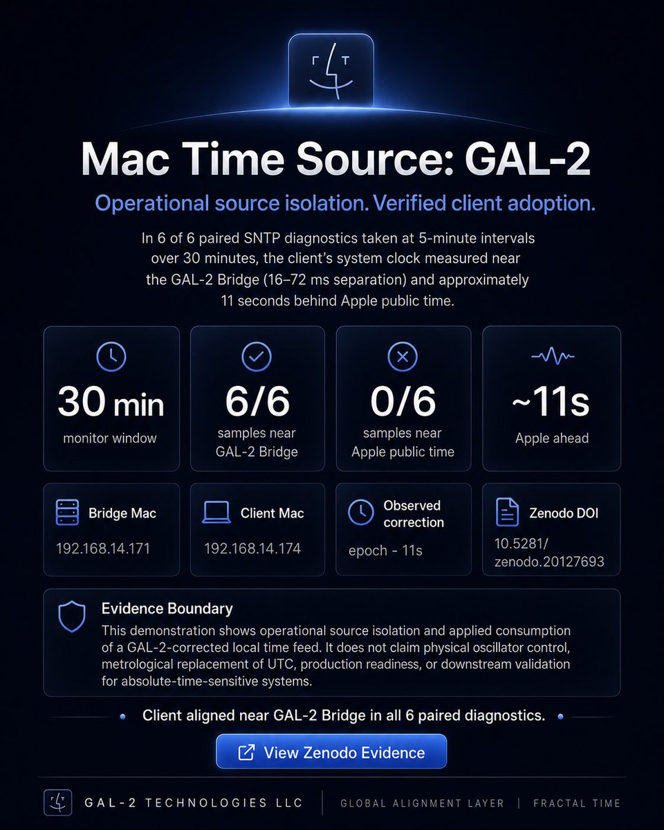 GAL2_Tech's tweet photo. GAL-2 validation milestone:

A Mac client adopted a local GAL-2-corrected SNTP feed as its macOS Network Time source instead of Apple public time.
30 min monitor:
6/6 near GAL-2 Bridge
0/6 near Apple public time

Evidence:
https://t.co/l44AQ73f32

#GAL2 #TimeSynchronization #SNTP https://t.co/W6zdq9JANo