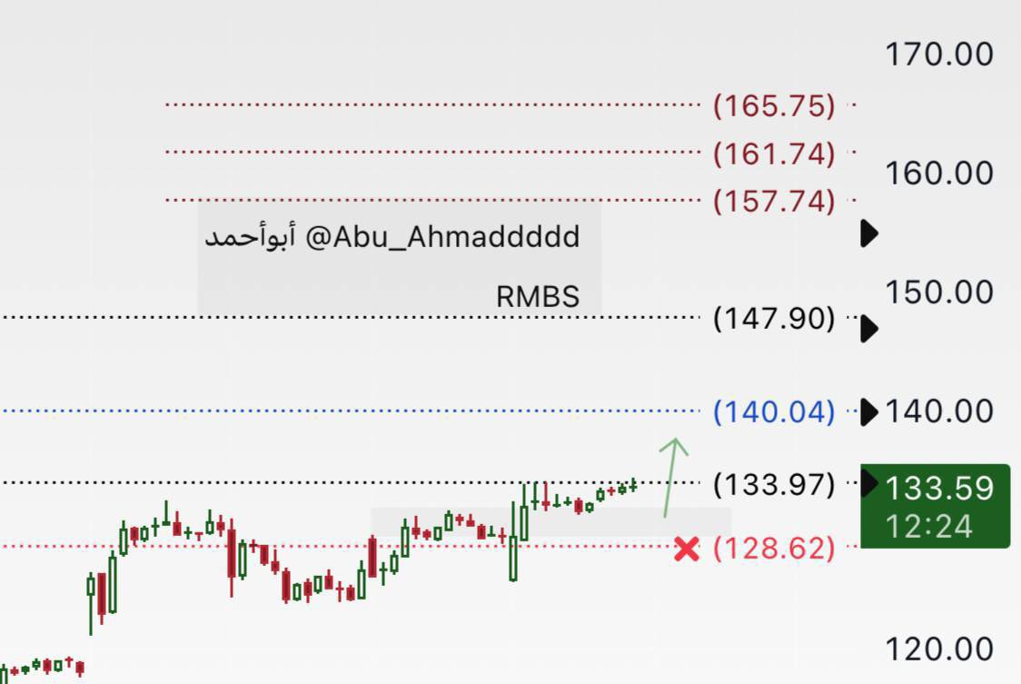AbuAhmad9193's tweet photo. 🏹🐂شارت $RMBS #RMBS على الساعه
👌في مناطق جيده.. متوقع يتحرك من عندها
✅لإستهداف 135…140…147…154
✋السهم تذبذبه #عالي.. وعقوده #خطيره (احسب مخاطرتك)
#السوق_الامريكي
#الاسهم_الامريكيه
https://t.co/hhRYA9wc96 https://t.co/A2J2lf5ttN