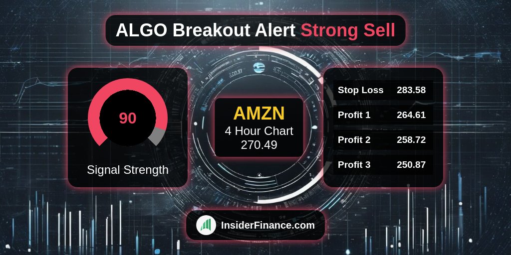 🚨 #BreakoutAlert from <https://t.co/6Z9kX1ilyl> Technical Analysis System 🚨

🚀 $AMZN
💰 Sell Signal @​ 270.49
📈 4 Hour Chart
💪 90 #TradeSignal strength
✅ 1