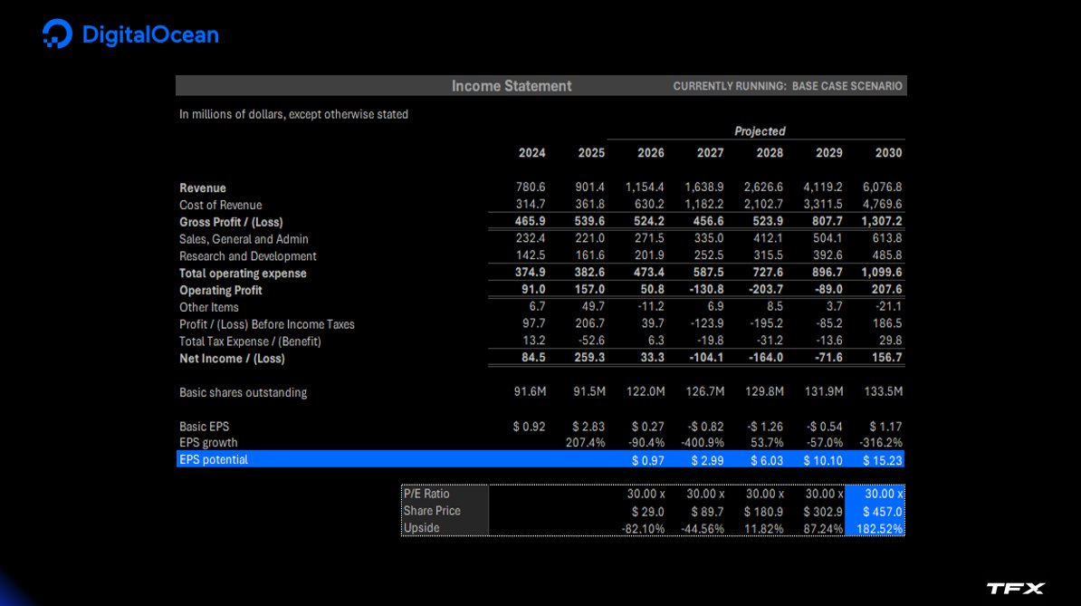 TradingFactsX's tweet photo. $DOCN update - 2030 Price Target at $457.

Key changes vs Q4 2025
- Higher Revenue/MW, from better platform pull-through (80% of total vs 70% in Q4'25)
- CapEx/MW will increase but was already modeled
- Added Cursor + other prominent wrappers
- Indicated that demand is 3-4x higher vs today's capacity
- Guided to 50% revenue growth for 2027 ($1.7B+)
- 80% of revenues (vs 70% in Q4) from non-bare metal

Other important notes:
    Proven ability to attract and retain large customers
+ Product velocity accelerating
+ Focus on automated routing
+ Ahead of schedule 6MW ramp
= Increased platform stickiness, supported by flawless ramp executions creates abundant market trust to be rewarded for raising capital to capture higher demand from a source comprising of 10x new startups by 2030, with 15x more compute intense web traffic from agentic activity

Implications:
- Minimum of 467 MWs of sold capacity by 2030 is highly likely
- 2030 Exit revenue growth rate of 48%
- 2030 ARR of $8.7B based on inference running at $16.5M/MW by 2030 vs $13.8M today
- GMs of 41%
- OpEx of $1.1B including almost 2x headcount vs '26
- $133.5M S/Os (assumes $1.7B further equity raises)
- EPS of $15.2
- Exit PE of 30x
- Target Price of $457

DO has lowest customer concentration, 50-80% better economics vs neoclouds thanks to its holistic approach to cloud, much lower starting base (closing with 74MWs of capacity in 2026), has decade long experience competing vs hyperscalers, enjoys the widest community of developers and will be the primary beneficiary if the number of startups does 10x in 4 years.