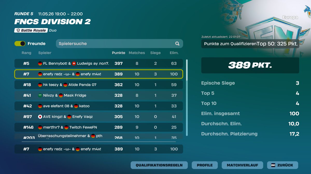 m4xfn_'s tweet photo. Qualed div 1 @redzfnr19 

most kills by far 🙈

@EnefyEsports https://t.co/SpUKorUrX1
