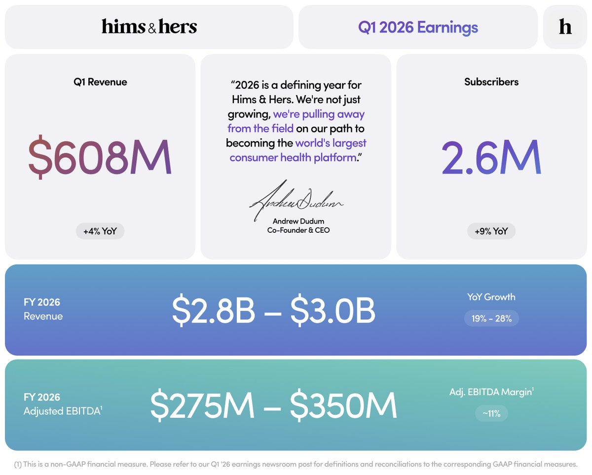Hims & Hers Comms tweet media