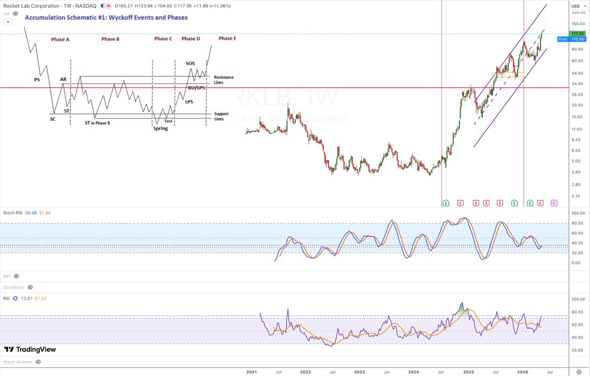 JoeCoolTrader's tweet photo. $RKLB on the weekly log chart. https://t.co/TEWw8DqicU