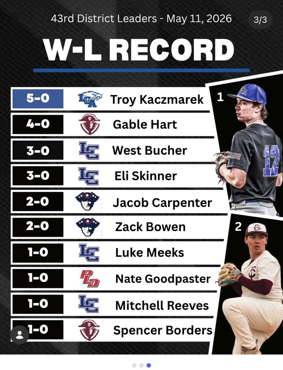 LCABaseball26's tweet photo. Eagles that are tops on the 43rd District! https://t.co/GsMpGxac2U