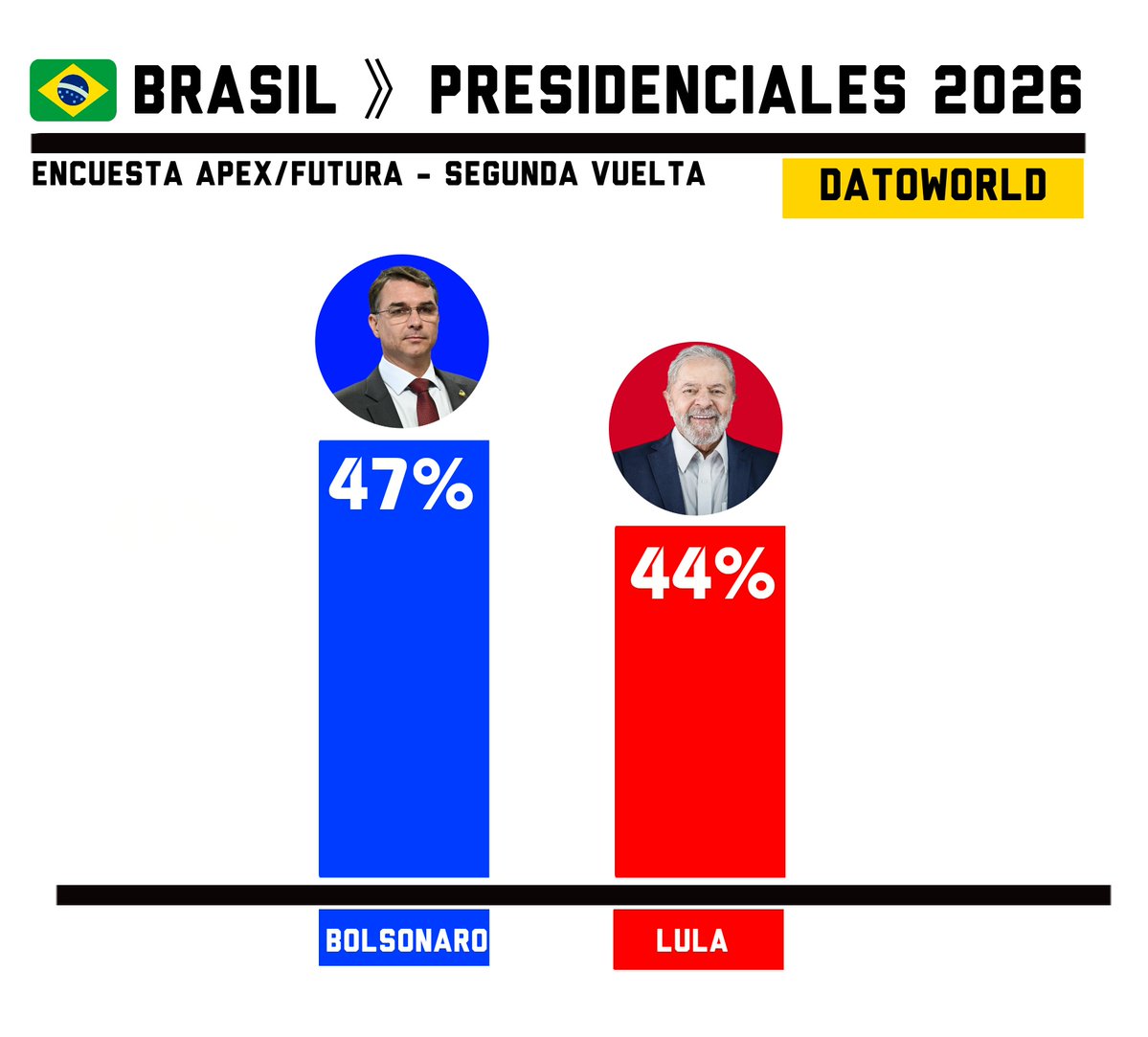 🇧🇷#Brasil - Flavio Bolsonaro, hijo del expresidente Bolsonaro, derrotaría a Lula da Silva en Segunda Vuelta, segun Apex/Futura.

🔵 Bolsonaro - 46.9%
🔴 Lula - 44,4% 

Encuesta Apex/Futura - Mayo