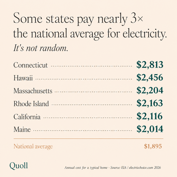 getquoll's tweet photo. Some states pay nearly 3× the national avg for electricity — $1,895/yr nationally, up 30%+, with climate-related disasters driving grid hardening costs to ratepayers. California up 96% since 2014.
It doesn't show up in the listing when you're buying, but it'll cost you. https://t.co/CmcnIlbLGZ