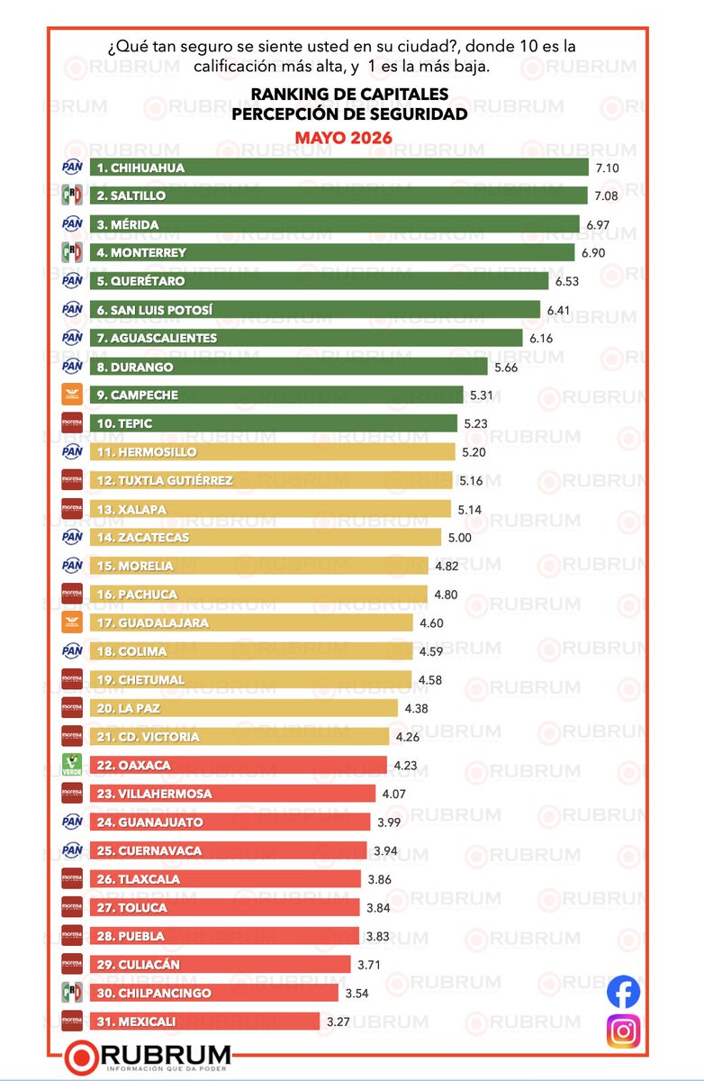 OSWALDORIOSM's tweet photo. ¡#Top3 de mejores alcaldes de #Capital de todo México @RubrumInfo!

🥇@SoyBonillaMarco #CHIH
🥈@EF_Galindo #SLP
🥉@CeciliaPatronL #MER
Los 3 de @AccionNacional.

Y el #SótanoDeLaVergüenza:

💩@rimoba #TLAX
💩@sanchezgarciatx #TOL
💩@NormaMXL #MXL
Claro.
Los 3 de @PartidoMorenaMx. https://t.co/LzjAowRj4p