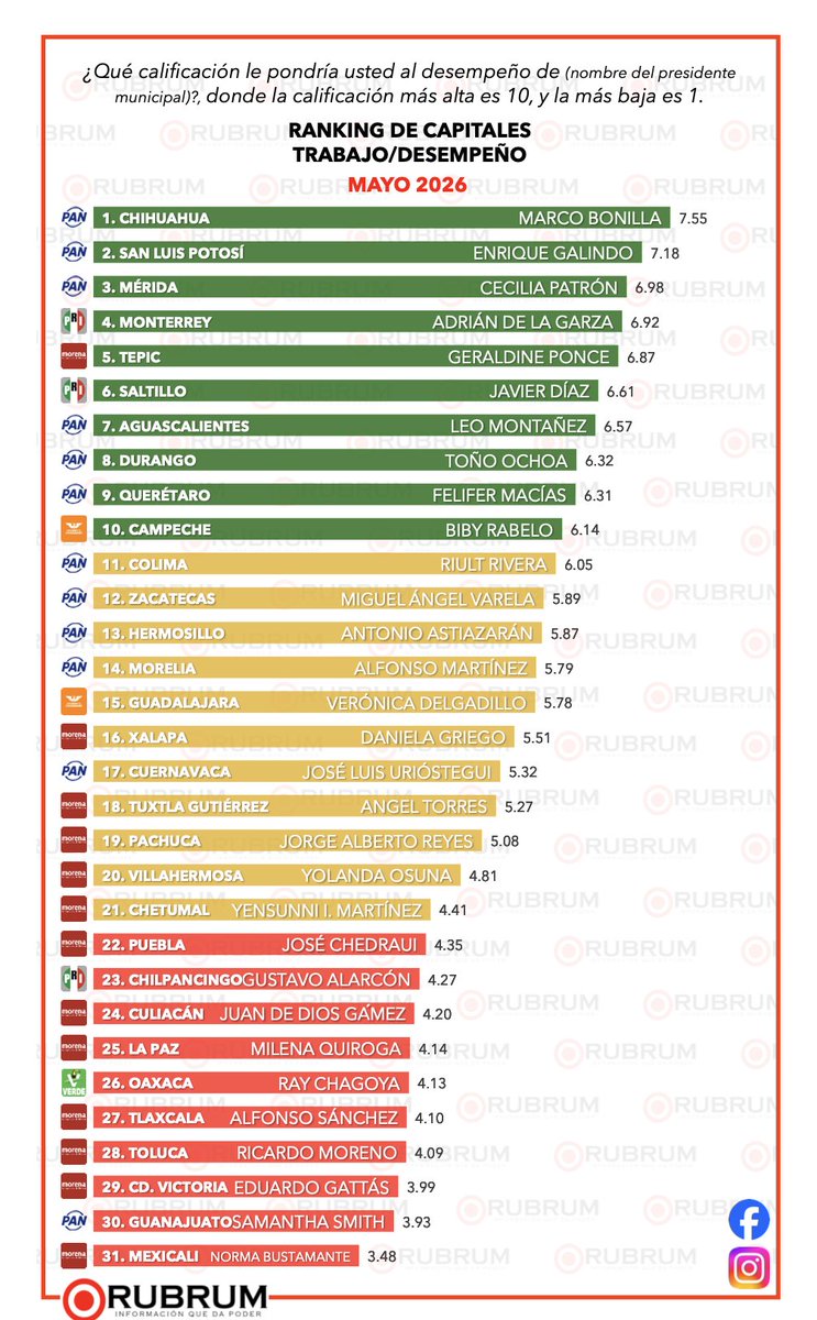 OSWALDORIOSM's tweet photo. ¡#Top3 de mejores alcaldes de #Capital de todo México @RubrumInfo!

🥇@SoyBonillaMarco #CHIH
🥈@EF_Galindo #SLP
🥉@CeciliaPatronL #MER
Los 3 de @AccionNacional.

Y el #SótanoDeLaVergüenza:

💩@rimoba #TLAX
💩@sanchezgarciatx #TOL
💩@NormaMXL #MXL
Claro.
Los 3 de @PartidoMorenaMx. https://t.co/LzjAowRj4p
