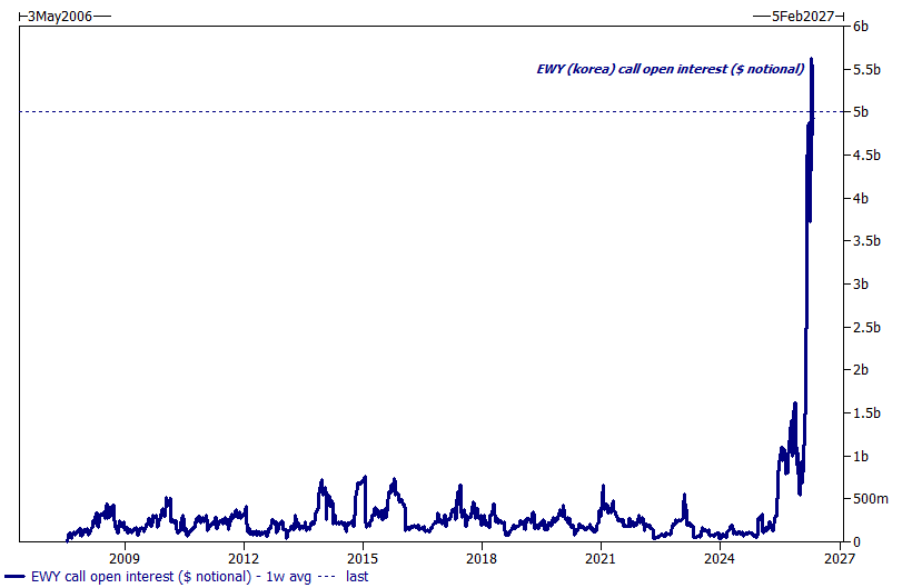 WallStWingman's tweet photo. I have never seen a country ETFs open interest explode like this in my life   

GS data    

$EWY  $QQQ https://t.co/TQlrRLqZES