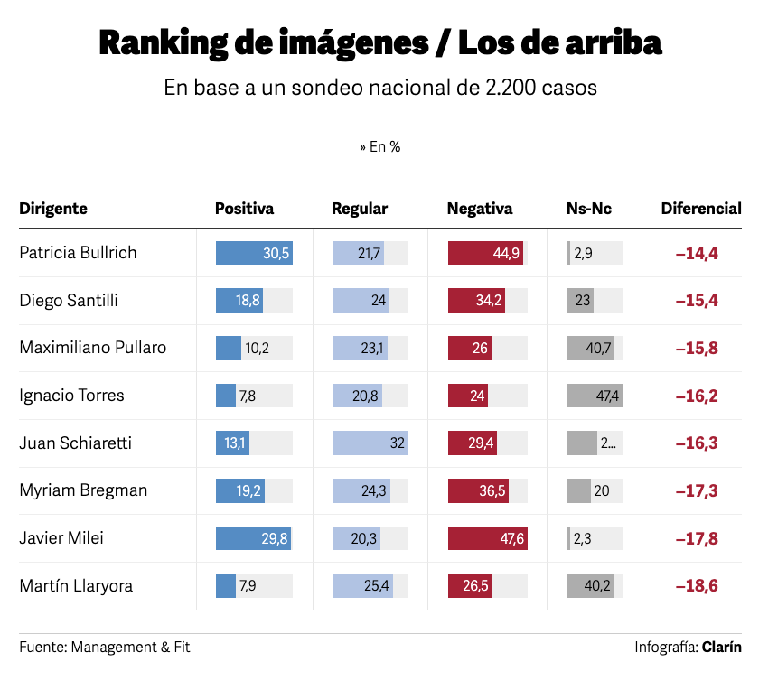 Clarín tweet media