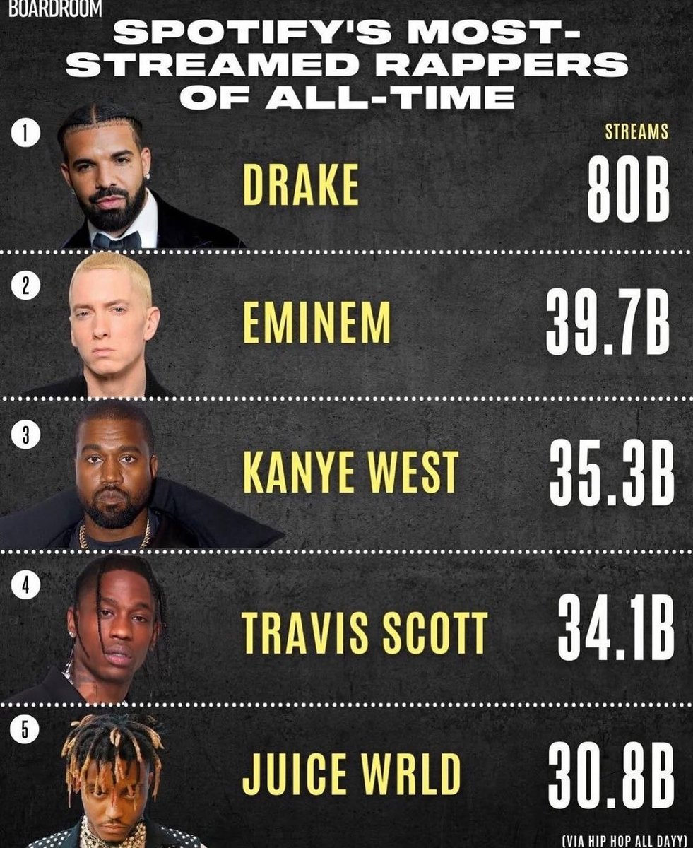 juicewrld999dwa's tweet photo. Gone for 7 years but still among the top...WHAT MAKES YOU THINK HE ISN'T THE GOAT?🤷🏾 https://t.co/MdxDBmrYGD