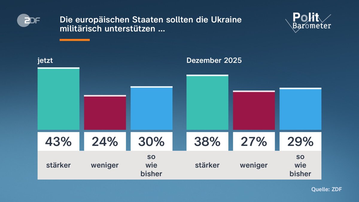 Nasdor's tweet photo. @DerMorbs @ZelenskyyUa 73% of Germans support continuing or even increasing military aid to Ukraine https://t.co/CYAJns0aSV