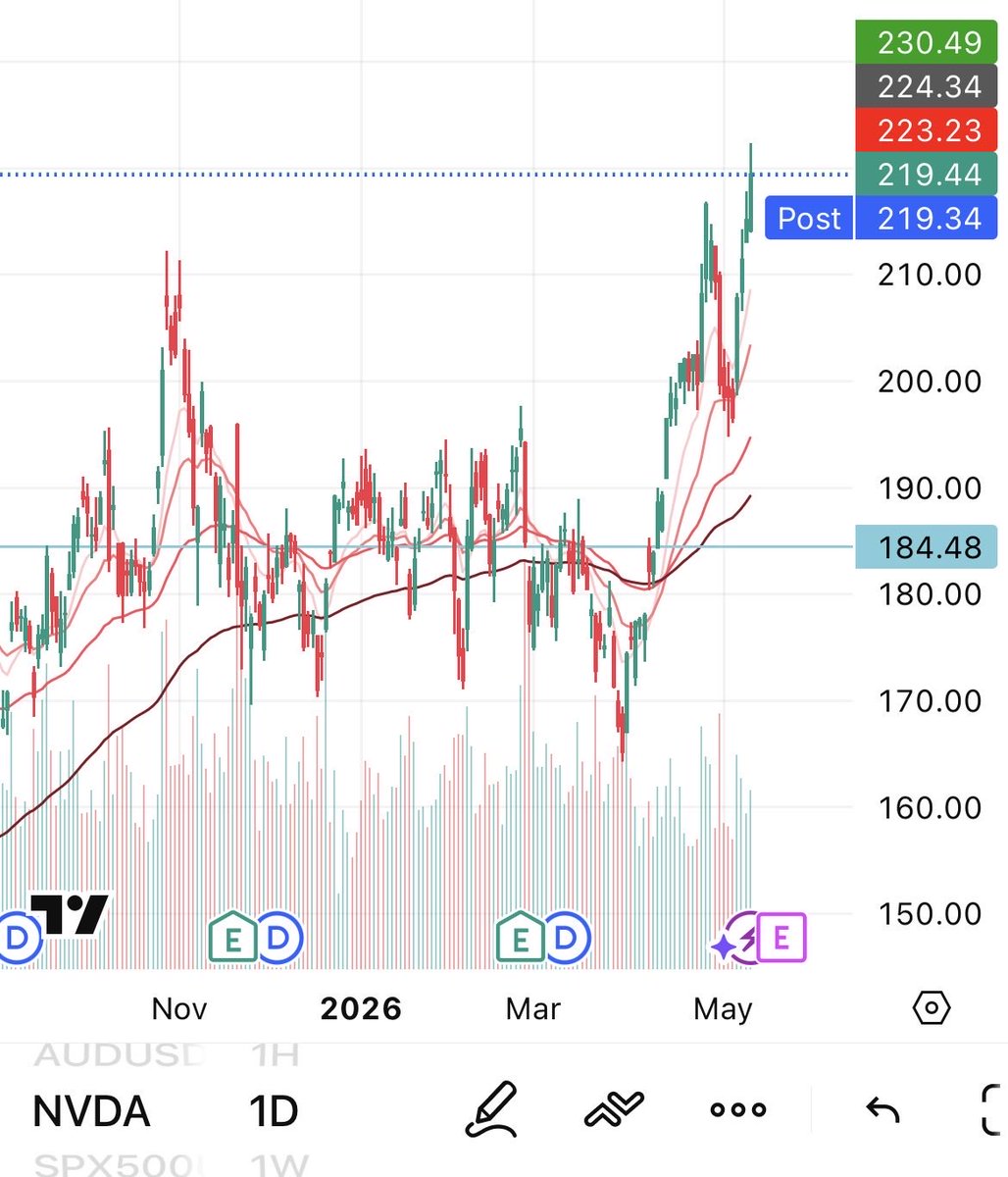 NotesontheNoise's tweet photo. The market doesn’t make it easy…

$NVDA broke out to new highs only to reserve last week. This is normally bearish. 

But it reversed again and made new highs. I think this could be the start of a decent run after a good consolidation. https://t.co/9sMSyQEItj