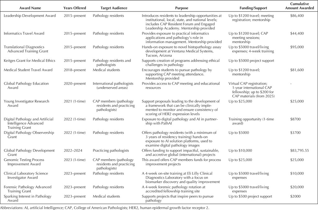 ArchivesPath's tweet photo. How has the CAP Foundation helped support pathologists and pathologists-in-training over the past decade? Find out here 👉 https://t.co/NjY5vdv6xo

#CAP #Archives #CAPFoundation https://t.co/nxdk2I4Gbx