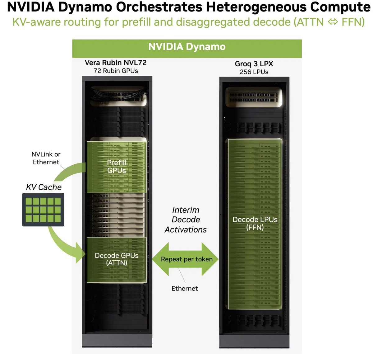 Although moving everything onto SRAM (fully autonomous systems) has very clear advantages, folks usually want hybrid systems like DRAM kv-cache + SRAM weights (interaction models + autonomous agents) that can get the best of both worlds. 3/4