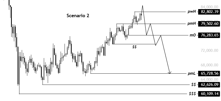 $BTC 

As we are very close to the LOCAL TOP of this range,

I decided to share the 2 POSSIBLE SCENARIOS that could play in the next 1-2 weeks. 

Scenario 1 (a) - Price dumps straight from here to pwO (78.6k), where we can see a bounce to new highs (breaking above pwH), where we