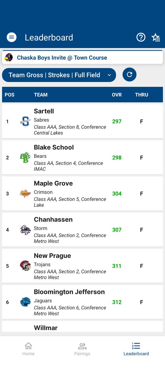 sartellboysgolf's tweet photo. Sabres finish 1st at Chaska Town Course with a season-low 297! Led by Senior Jameson Schmitz who Tied for 1st with a career-low 2-under 70. #rollsabres @gosartellsabres @gosartellsabres @KNSIsports @WJONSports https://t.co/ghvnryiH6F