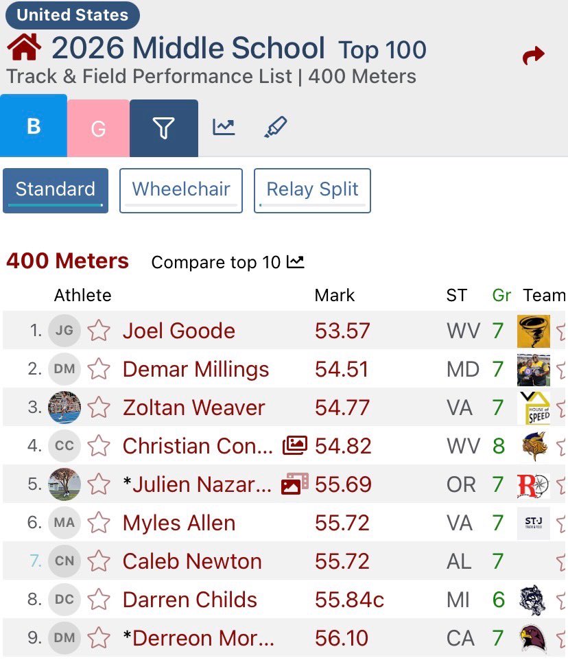 MorrisonDurrell's tweet photo. Congrats to my Lil bro his hard work has paid off!
Ranked #1 in California for the 200 and 400 meters🏃🏾‍♂️
Ranked #9 in the country overall in the 400m for his age group! https://t.co/Lpv90K0rRb