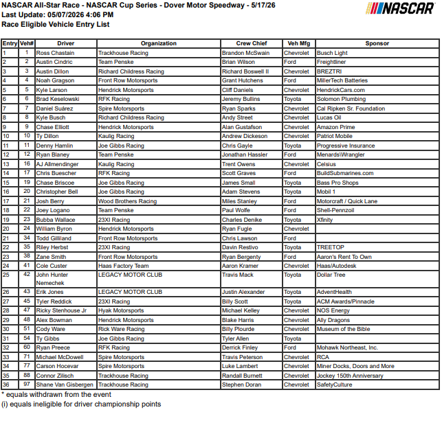 All Star Racing Roster 36 cars on the entry list for the All-Star Race at Dover: https://t.co ...