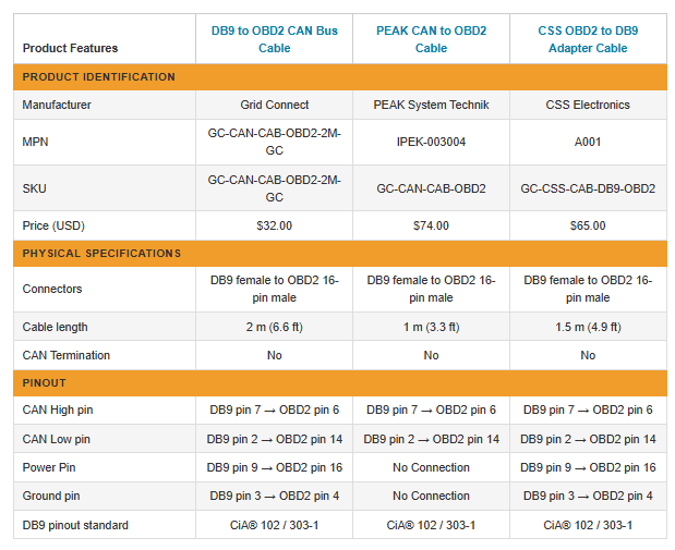 GridConnect's tweet photo. We stock 3 DB9-to-OBD2 cables that all carry the same CAN High and CAN Low pin assignments. 

The choice comes down to length and price. 

https://t.co/UJm6KHvA1E https://t.co/1Tp30NdEpv