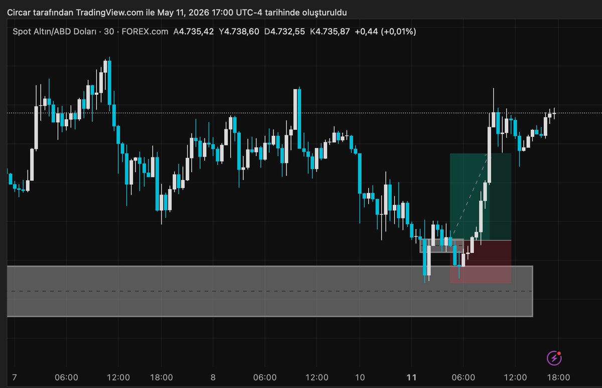 1circar's tweet photo. 🟡 xauusd 2,06rr tp https://t.co/onSJCkUvLQ