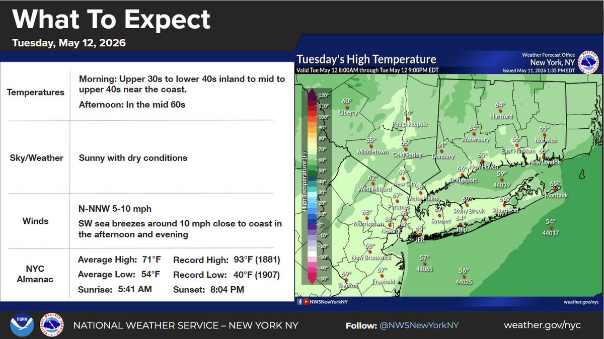 NWSNewYorkNY's tweet photo. Tuesday will start out cool, but should become mild under sunny skies. High temperatures reach the mid 60s for much of the area.  There will be a breeze out of the N-NW 5-10 mph and immediate coastal locations should see a SW sea breeze develop in the afternoon. https://t.co/G7WxCYzM21