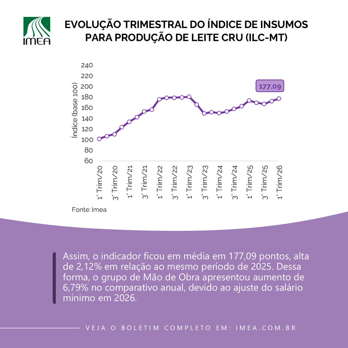 imea_mt's tweet photo. Assim, o indicador ficou em média em 177,09 pontos, alta de 2,12% em relação ao mesmo período de 2025.
🔗Acesse os boletins na íntegra pelo link da bio.
#imea #matogrosso #agricultura #pecuária #leite https://t.co/ASWB5Od94t