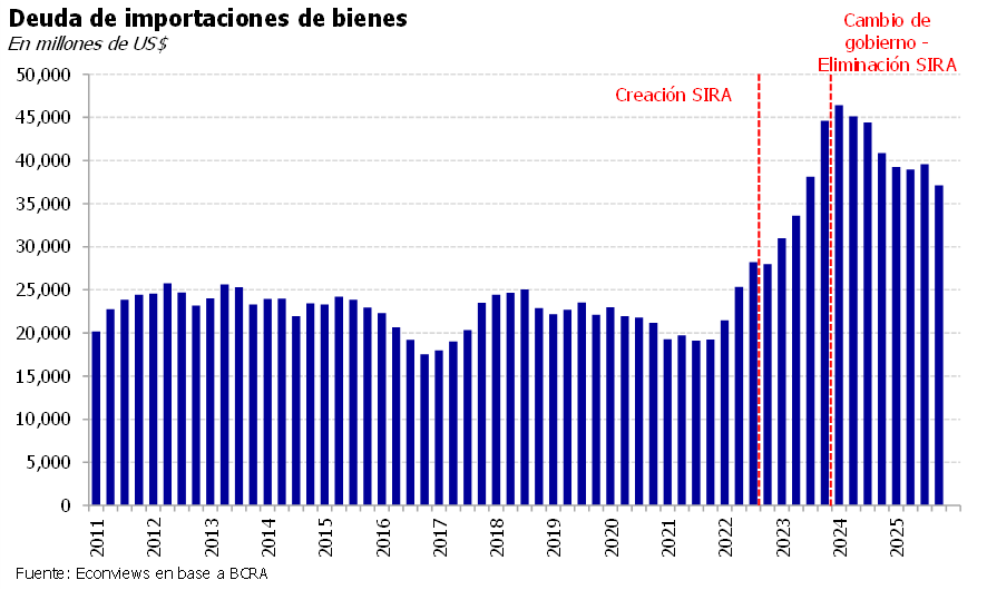 alegiacoia's tweet photo. Sumo dos gráficos con algo del impacto macro de las SIRAs.

1) La deuda de importaciones prácticamente se duplicó (de USD 20/25 a 45 mil millones).
Al no poder acceder al mercado de cambios, muchas empresas tuvieron que endeudarse afuera para seguir importando. https://t.co/icDtUo4luD
