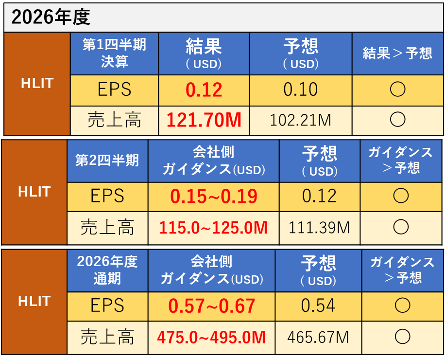 5/11米国決算発表 HLIT（Harmonic Inc.） ハーモニック 映像システム設計製造会社 2026年度第1四半期決算 EPS、売 ...
