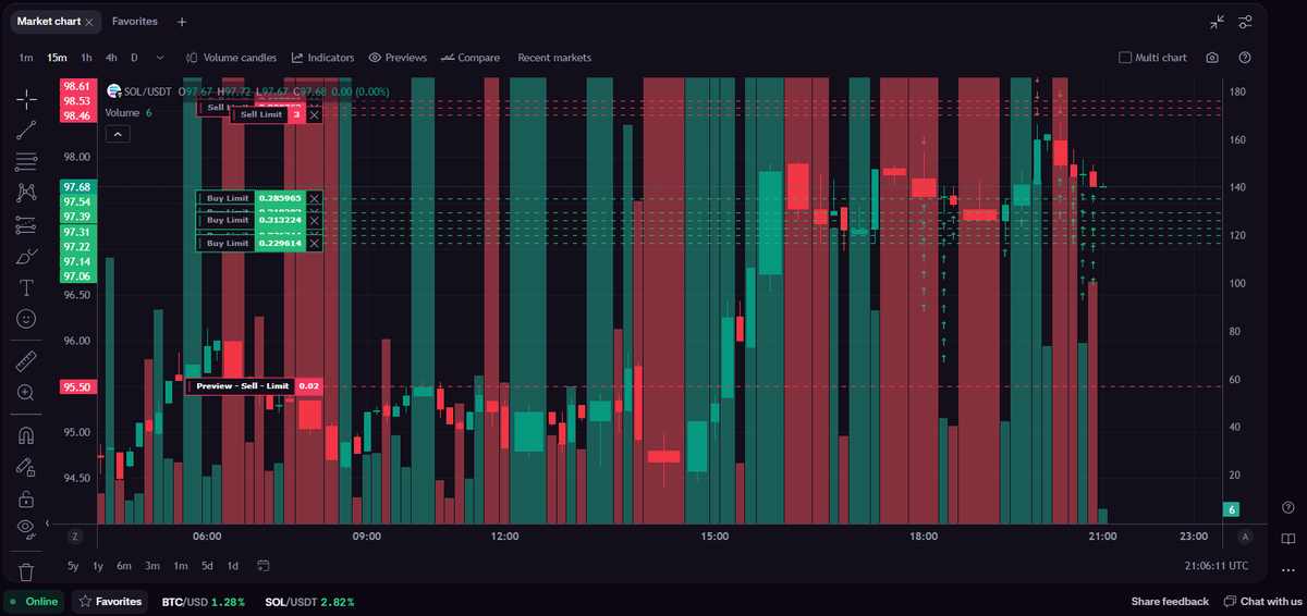 PairTradeio's tweet photo. Most bots panic in chop.

Market makers don’t need to predict direction.

While traders debate candles, https://t.co/w5fPXkifvP is laddering liquidity, recycling spreads, and managing inventory automatically across volatility.

No signals. No hype. Just execution.

BTC/USD + SOL/USDT running live.

https://t.co/w5fPXkifvP

#MarketMaking #CryptoTrading #AlgorithmicTrading #Bitcoin #Solana #TradingBot #Kraken #PassiveIncome #Fintech