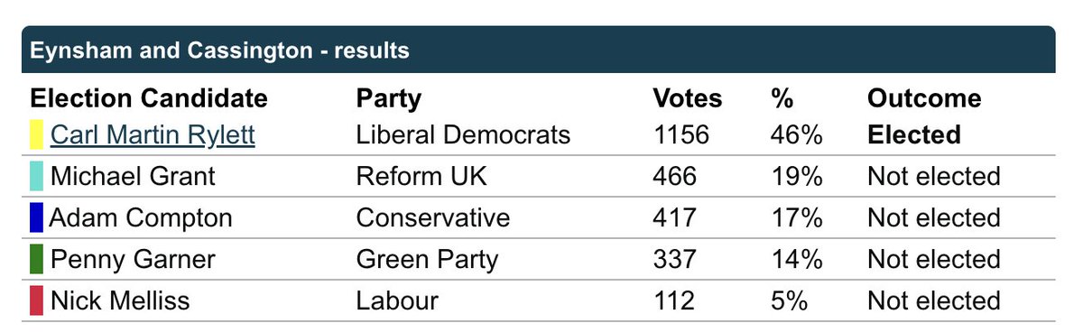 CarlMRylett's tweet photo. A big thank you for every vote on Thursday. I look forward to continue to serve our great community.  #LibDems #Eynsham #Cassington https://t.co/zhN0Lk1p5r