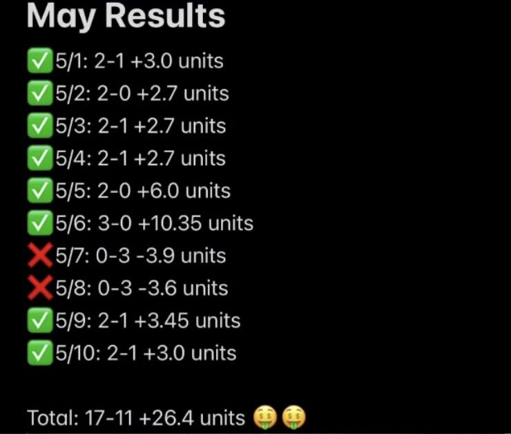 dorm_prodz's tweet photo. Premium is scorching🔥🔥

12-2 free plays🤯
10-2 winning days in May🤯

50% off a month and 75% off week are both available now‼️

Sign up today, and if the Lakers/Thunder pick doesn’t hit, you get a free week added on

Sign up, nuke it, cover the cost in one play🚨🚨 https://t.co/GOLvk6aoAN