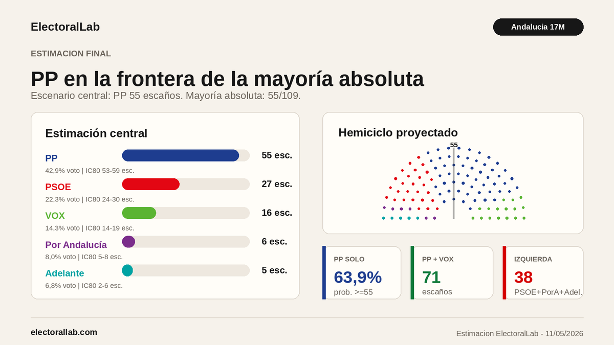 Electo_lab's tweet photo. Andalucía 17M: publicamos nuestra estimación final con las encuestas disponibles hasta el 11 de mayo.

PP en la frontera de la mayoría absoluta: 55 escaños sobre 109.

https://t.co/Y70IROnopp

#Andalucía17M #EleccionesAndaluzas https://t.co/jzBEdBNw4C