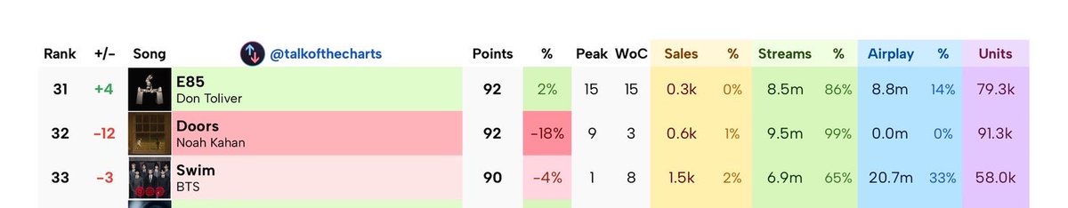 according to the talk of the charts early predictions for may 23, swim has fallen to #33.

we must urgently increase premium streams  to prevent further drops