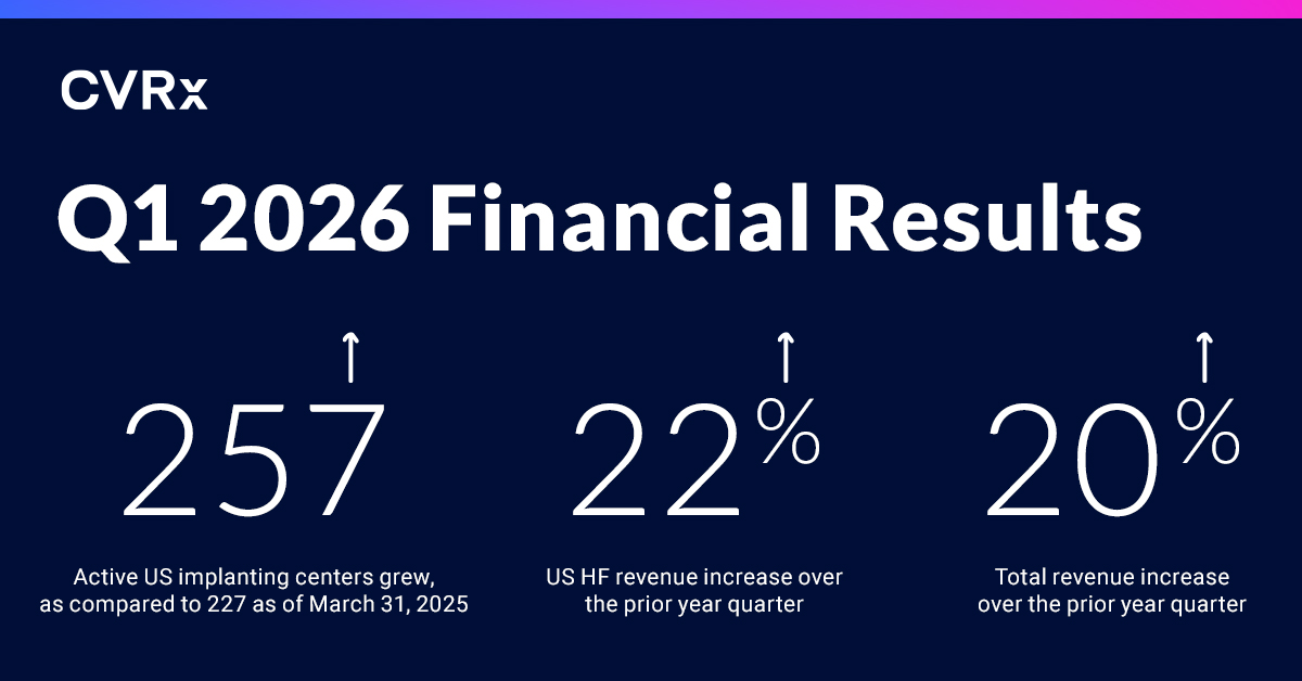 CVRx_Barostim's tweet photo. Today we announced our 1st quarter financial results and provided a business outlook for 2026. We are pleased to share these milestones:

-Increased total revenue by 20% over prior year quarter
-Increased US revenue by 22% over prior year quarter
-Active US implanting centers grew to 257, as compared to 227 as of March 31, 2025
-First site activated and first patient enrollment in BENEFIT-HF clinical trial

"We delivered a strong start to 2026, with U.S. revenue growing 22% as the investments we made in our team and programs throughout 2025 begin to translate into results," said Kevin Hykes, President and Chief Executive Officer of CVRx. "We are seeing continued progress from our sales organization and the successful activation of the first site and our first patient enrolled in our BENEFIT-HF clinical trial. Together, these developments reinforce our confidence in the path ahead and in our ability to make Barostim more accessible to heart failure patients."

Learn more: https://t.co/hZigR7WpjY
