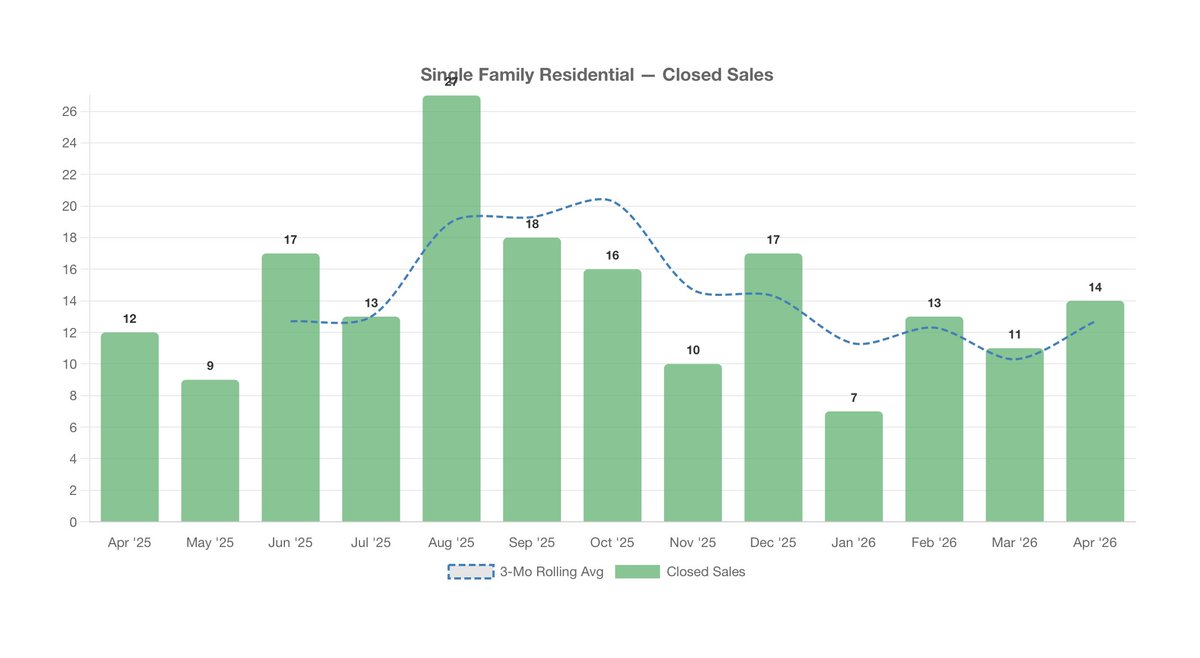 SilvermanTeam's tweet photo. Incline Village SFR Market — Apr 2026 📊

• 14 sales (+27% MoM)
• Median price: $2.6M
• Supply: 6.0 months
• DOM: 70.5 days

Luxury inventory rising, but buyer activity remained solid in April.

Full report: https://t.co/XqE10r15xq

#LakeTahoe #InclineVillage #RealEstate https://t.co/3y3RyIiALF
