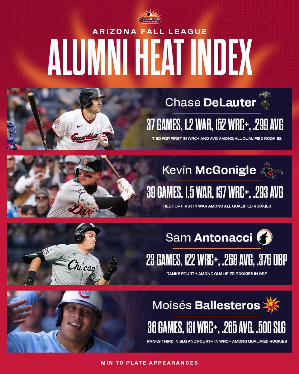 MLB's Arizona Fall League tweet media