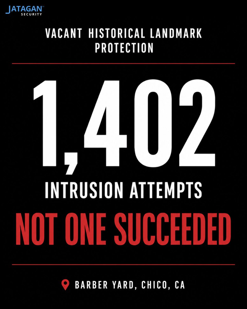 JataganSecurity's tweet photo. One missed intrusion can destroy a historic site.
This one faced 1,402 attempts—and didn’t miss once.

📍 Barber Yard, Chico, CA

A vacant historical site dating back to Chico’s early industrial era.

For 46 months, it’s been exposed to:
- Vandalism
- Squatting
- Arson

1,402 intrusion attempts.
0 breaches.

No damage. No loss.

Because missing once wasn’t an option.

Powered by:
- AI-Augmented HDM℠ (Human Detecting & Monitoring)
- Solar Mobile Guard™
- Range-Boosted AI Camera System™

One missed intrusion = history at risk.
This one never was.

#VacantPropertySecurity
#SiteSecurity
#ConstructionSecurity
#AISurveillance
#JataganSecurity