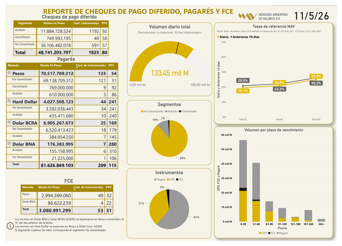 MAVSAOficial's tweet photo. 📲Informe diario 11/5/26 
  
#CPD (Físicos e Echeqs)  
Total: $48.741.203.797

#Pagarés
Total: $81.626.869.103

#FCE
Total: $3.080.991.299 https://t.co/GLJPV5Lxnh