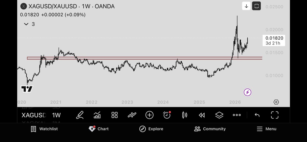 RyanMartin6281's tweet photo. @Bluntz_Capital Weekly shows slightly different and would line up with silver being in a bigger wave 5? 
Would be keen to hear your thoughts https://t.co/iLcLGarl3b