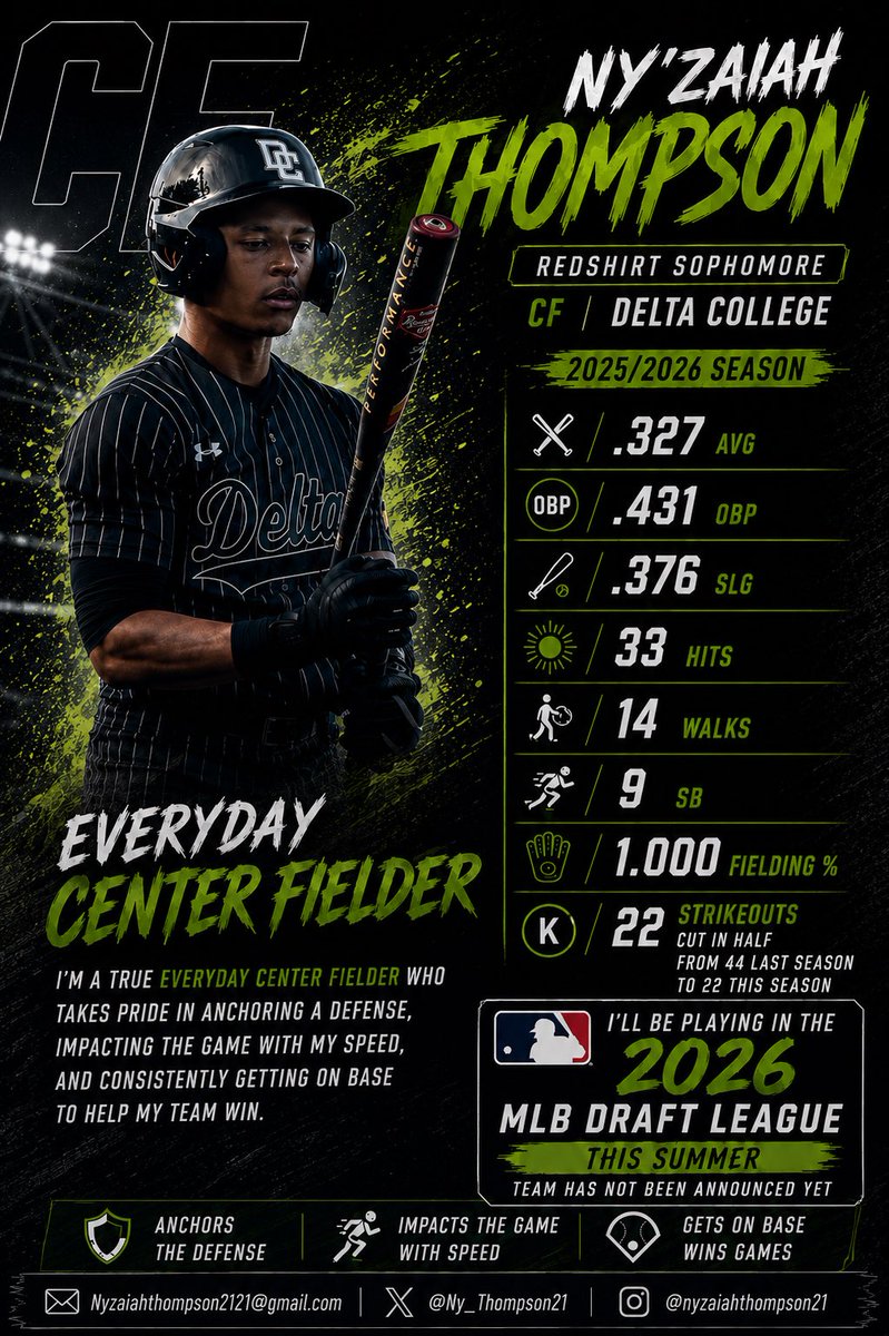 Ny_Thompson21's tweet photo. Thankful for my coaches @SJDCBaseball for my final JC Year. Learned a lot and excited for what’s ahead.

A few highlights of my season and my stats for this year.  

Summer Ball :  @mlbdraftleague ( Team TBD) https://t.co/90eUia8wbc