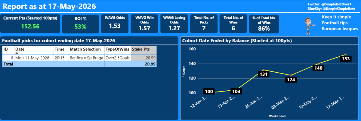 SimpleBetOver1's tweet photo. Summary as at 17-May-2026
    Picks to date 6 wins out of 7 (86% win rate)
    Started with Pts: 100.00
    Current Pts: 152.56
    ROI: 53%
#Tips #football #footballtips #tipster #keepitsimple 
https://t.co/YmXwbiP2Ir https://t.co/JALTDJ8Wls